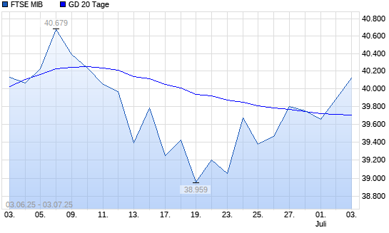 FTSE MIB über 20-Tage-Linie