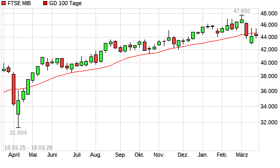 FTSE MIB &uuml;ber 100-Tage-Linie