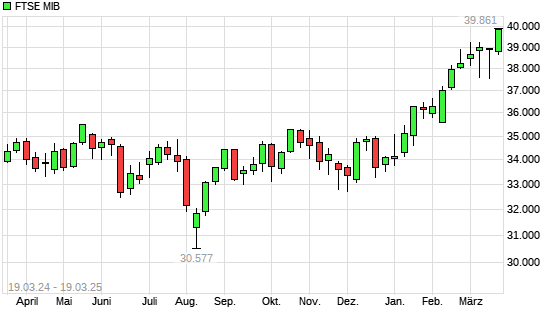 FTSE MIB mit neuem 10-Jahres-Hoch