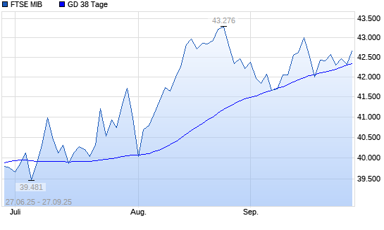 FTSE MIB über 38-Tage-Linie