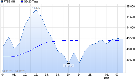 FTSE MIB über 20-Tage-Linie