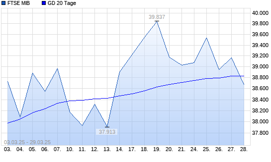 FTSE MIB unter 20-Tage-Linie
