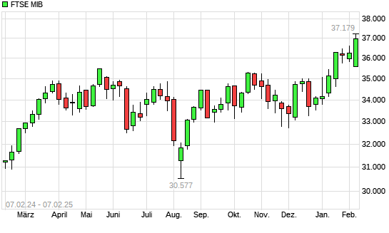 FTSE MIB mit neuem 10-Jahres-Hoch