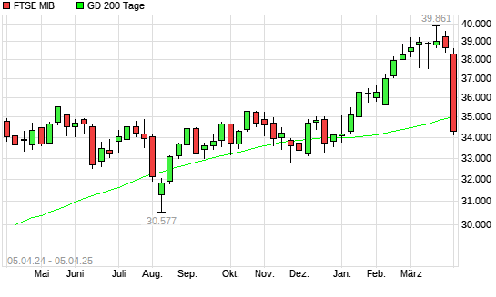 FTSE MIB unter 200-Tage-Linie