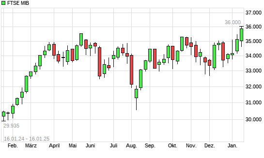 FTSE MIB mit neuem 10-Jahres-Hoch