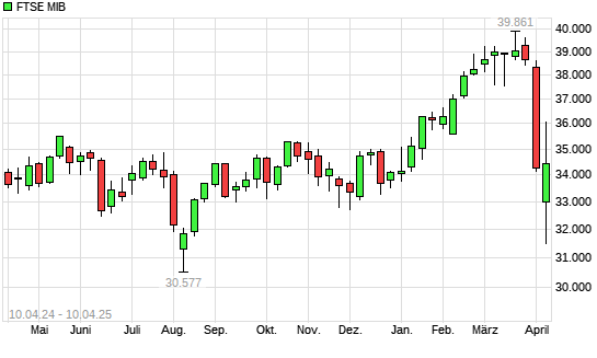 FTSE MIB mit neuem 6-Monats-Tief