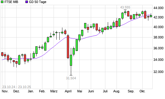FTSE MIB unter 50-Tage-Linie