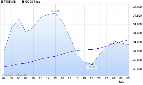 FTSE MIB unter 20-Tage-Linie