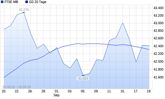 FTSE MIB über 20-Tage-Linie