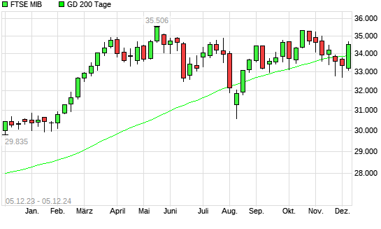 FTSE MIB über 200-Tage-Linie