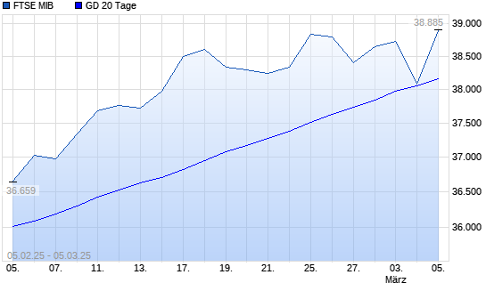 FTSE MIB unter 20-Tage-Linie