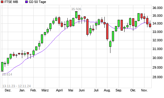 FTSE MIB über 50-Tage-Linie