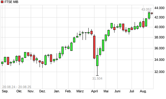 FTSE MIB mit neuem 10-Jahres-Hoch