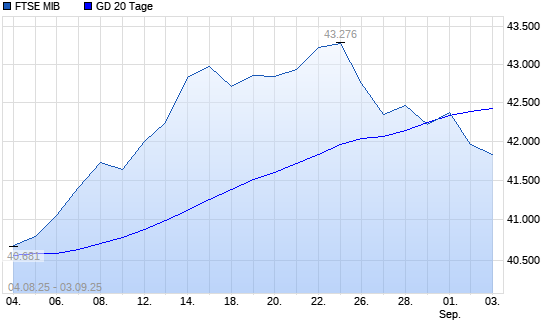 FTSE MIB unter 20-Tage-Linie