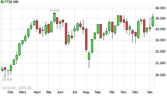 FTSE MIB mit neuem 6-Monats-Hoch