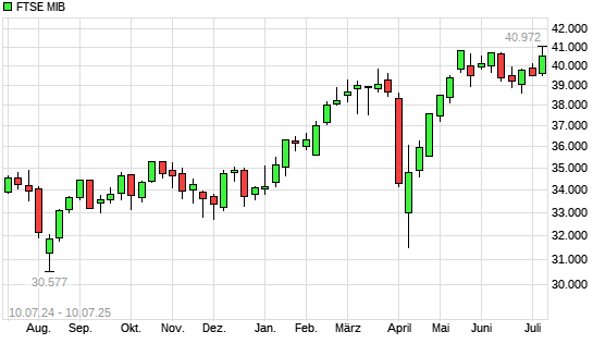 FTSE MIB mit neuem 10-Jahres-Hoch