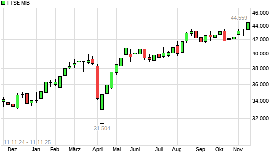 FTSE MIB mit neuem 10-Jahres-Hoch