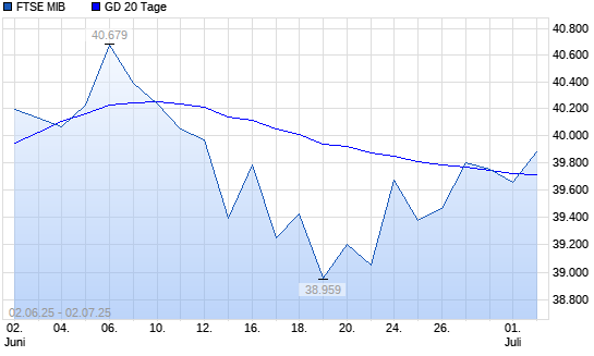 FTSE MIB unter 20-Tage-Linie