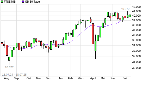 FTSE MIB über 50-Tage-Linie