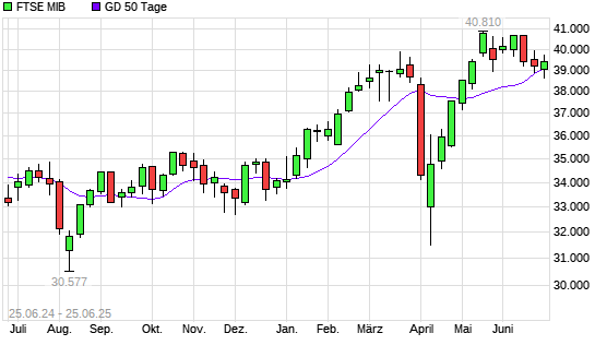 FTSE MIB über 50-Tage-Linie