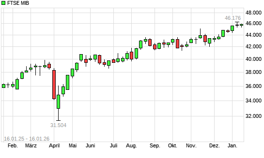 FTSE MIB mit neuem 10-Jahres-Hoch