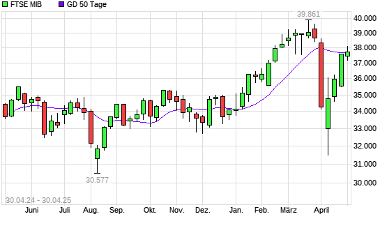 FTSE MIB über 50-Tage-Linie