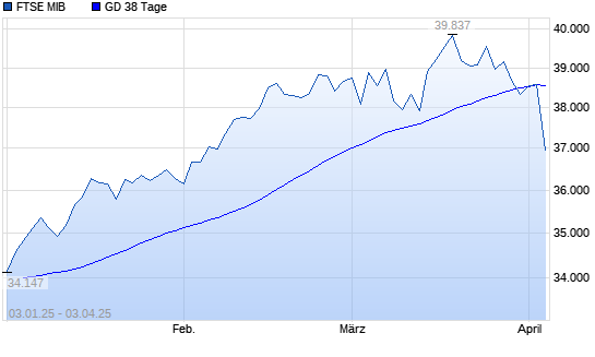 FTSE MIB unter 38-Tage-Linie