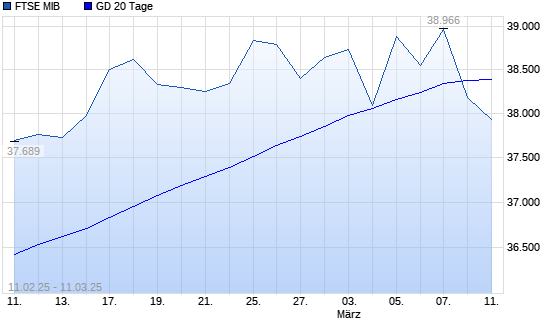 FTSE MIB unter 20-Tage-Linie
