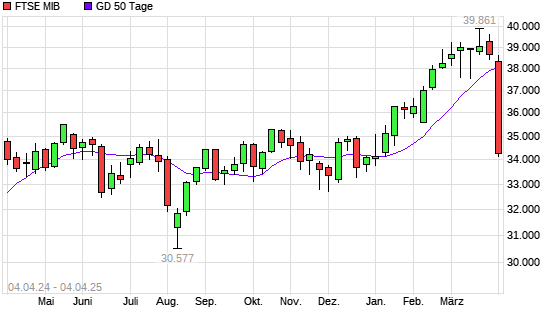 FTSE MIB unter 50-Tage-Linie