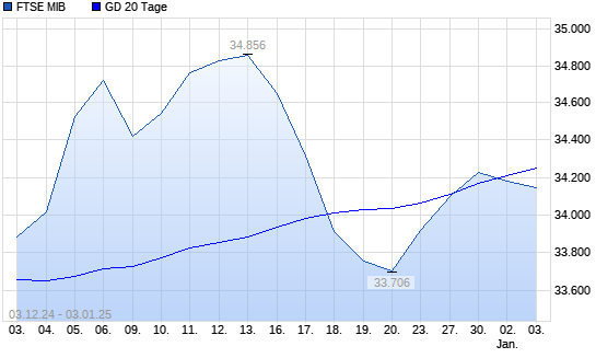 FTSE MIB über 20-Tage-Linie