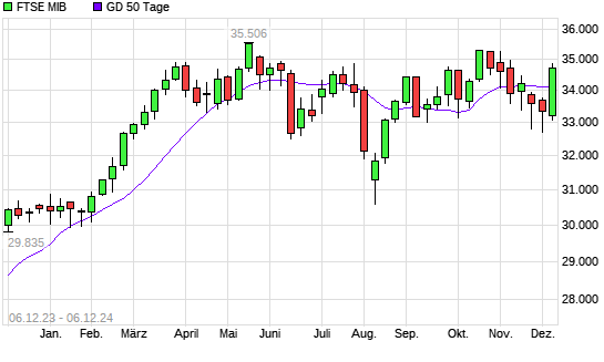 FTSE MIB über 50-Tage-Linie