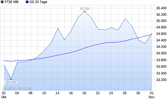 FTSE MIB über 20-Tage-Linie