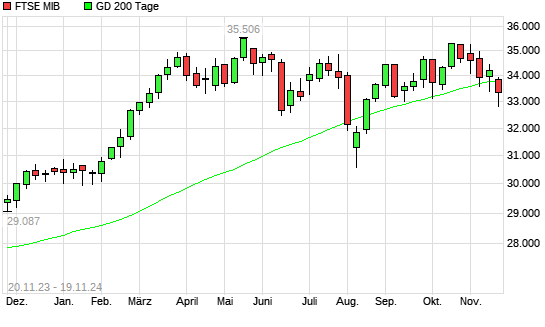 FTSE MIB unter 200-Tage-Linie
