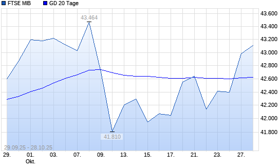 FTSE MIB über 20-Tage-Linie