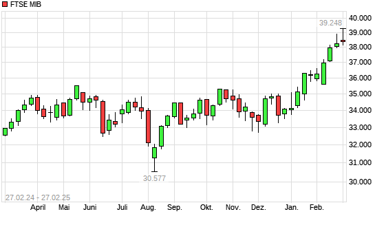 FTSE MIB mit neuem 10-Jahres-Hoch