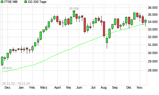 FTSE MIB über 200-Tage-Linie
