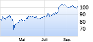 KBC Groep Chart