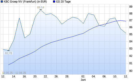KBC Groep-Aktie unter 20-Tage-Linie