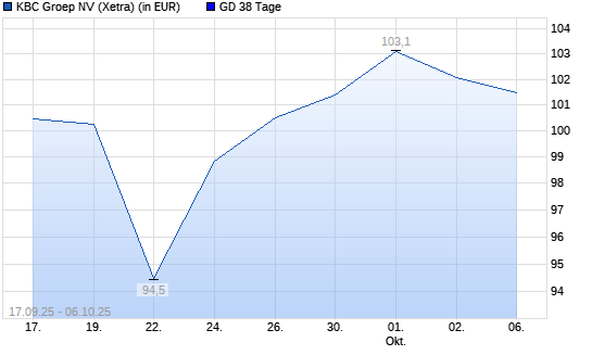 KBC Groep-Aktie unter 38-Tage-Linie