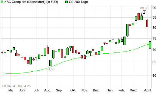 KBC Groep-Aktie unter 200-Tage-Linie