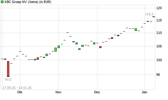 KBC Groep-Aktie mit neuem All-Time-High