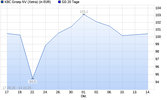 KBC Groep-Aktie über 20-Tage-Linie