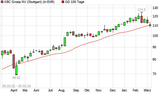 KBC Groep-Aktie unter 100-Tage-Linie