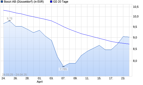 BOOZT AB-Aktie über 20-Tage-Linie