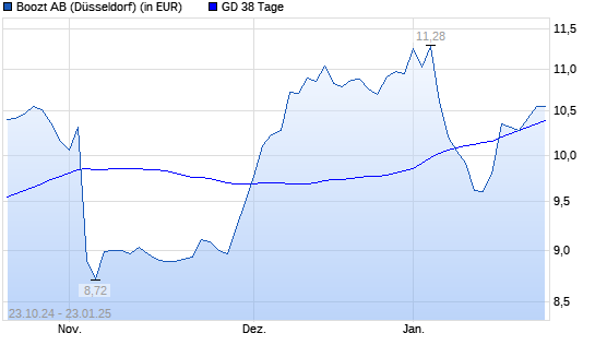 BOOZT AB-Aktie unter 38-Tage-Linie