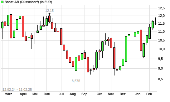 BOOZT AB-Aktie mit neuem 6-Monats-Hoch