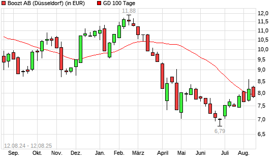 BOOZT AB-Aktie unter 100-Tage-Linie