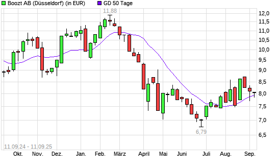 BOOZT AB-Aktie unter 50-Tage-Linie