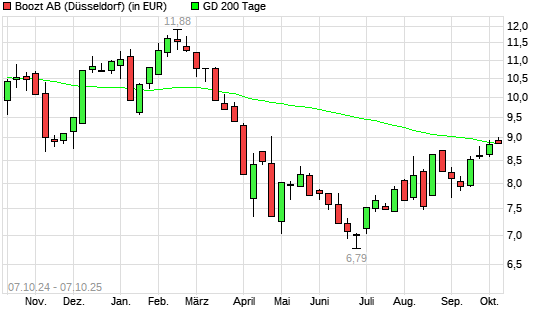 BOOZT AB-Aktie über 200-Tage-Linie