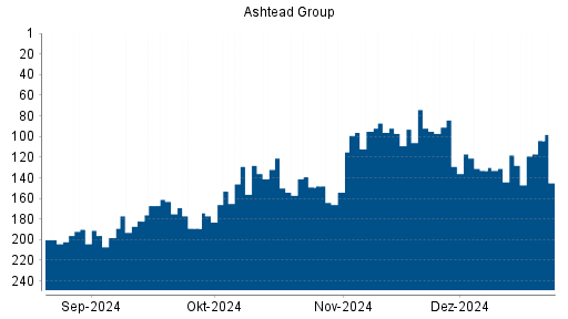 BOTSI®-Advisor Abstufung Ashtead Group von Rang 213 auf Rang 233